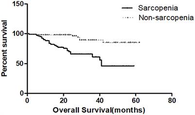 Sarcopenia is an independent risk factor for all-cause mortality rate in patients with diabetic foot ulcers
